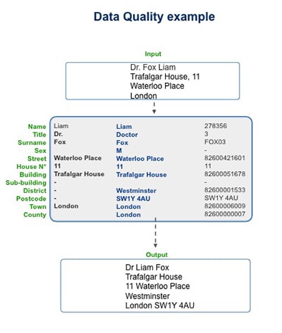 international address validation service